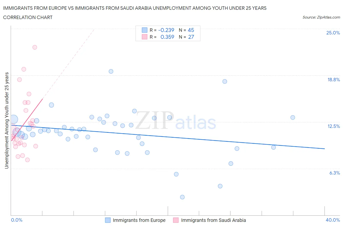 Immigrants from Europe vs Immigrants from Saudi Arabia Unemployment Among Youth under 25 years