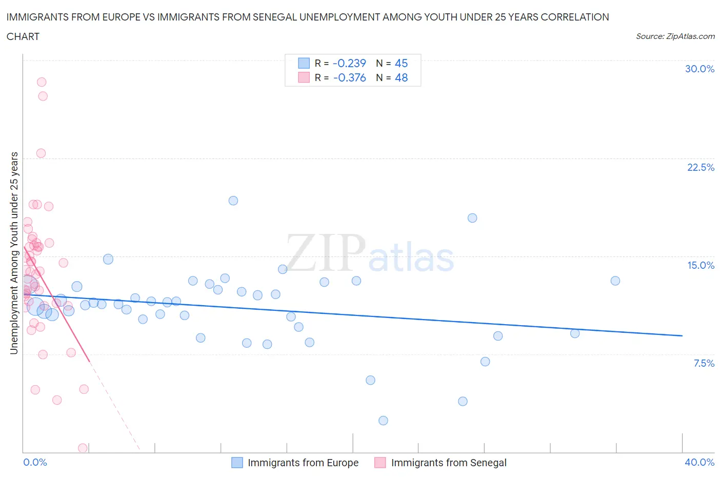 Immigrants from Europe vs Immigrants from Senegal Unemployment Among Youth under 25 years