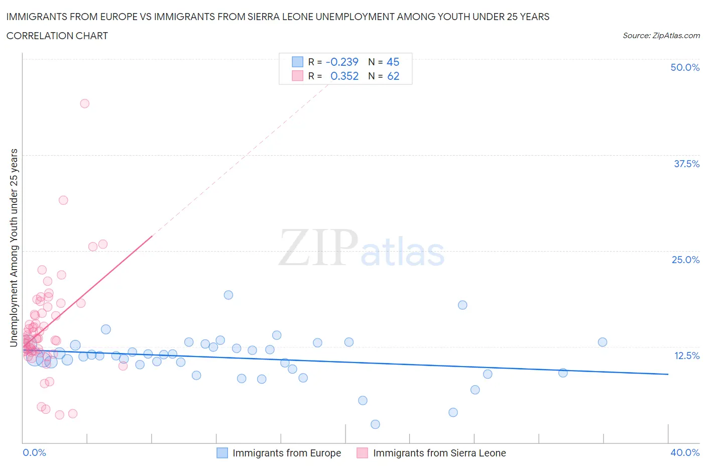 Immigrants from Europe vs Immigrants from Sierra Leone Unemployment Among Youth under 25 years