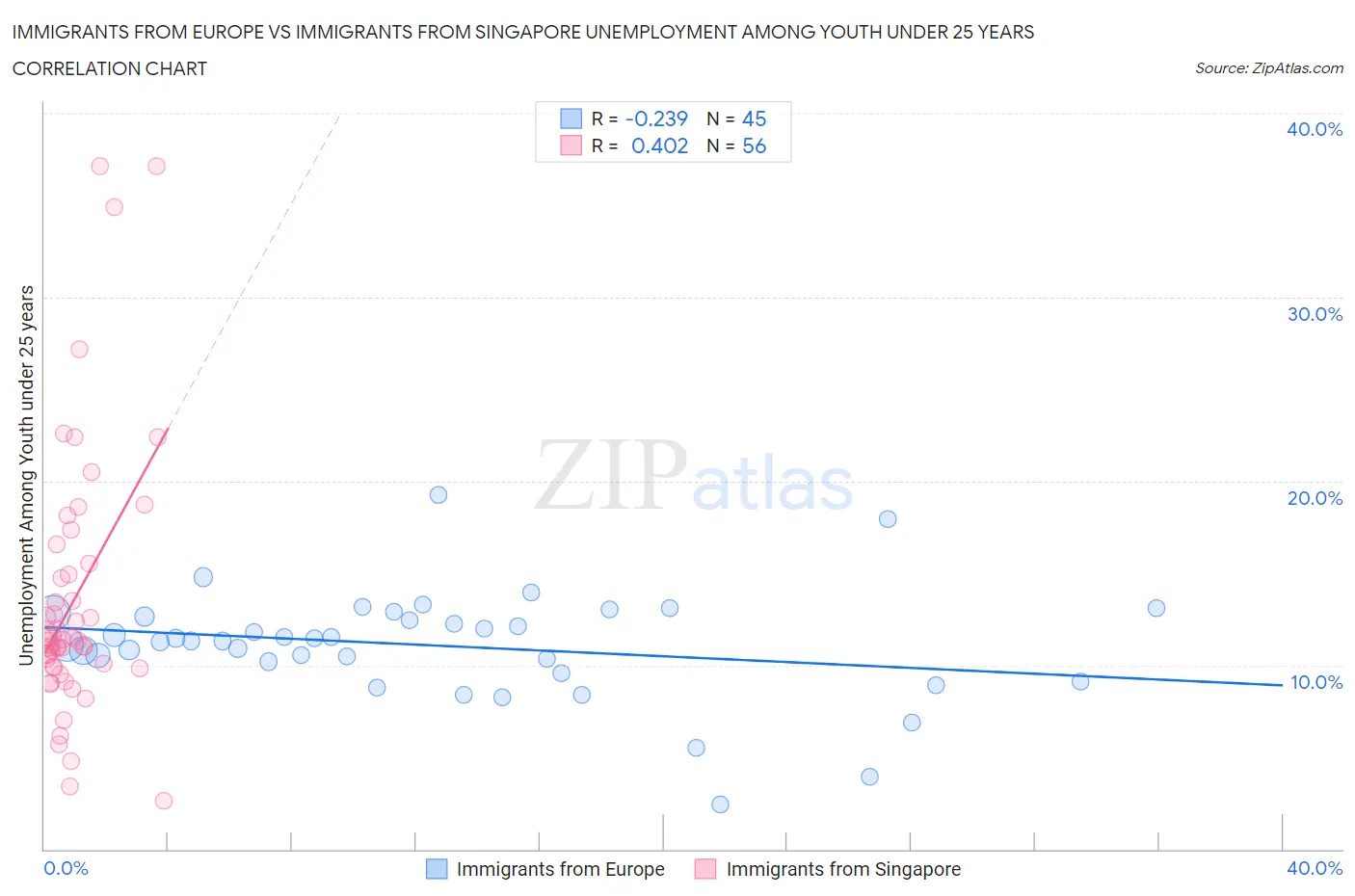 Immigrants from Europe vs Immigrants from Singapore Unemployment Among Youth under 25 years