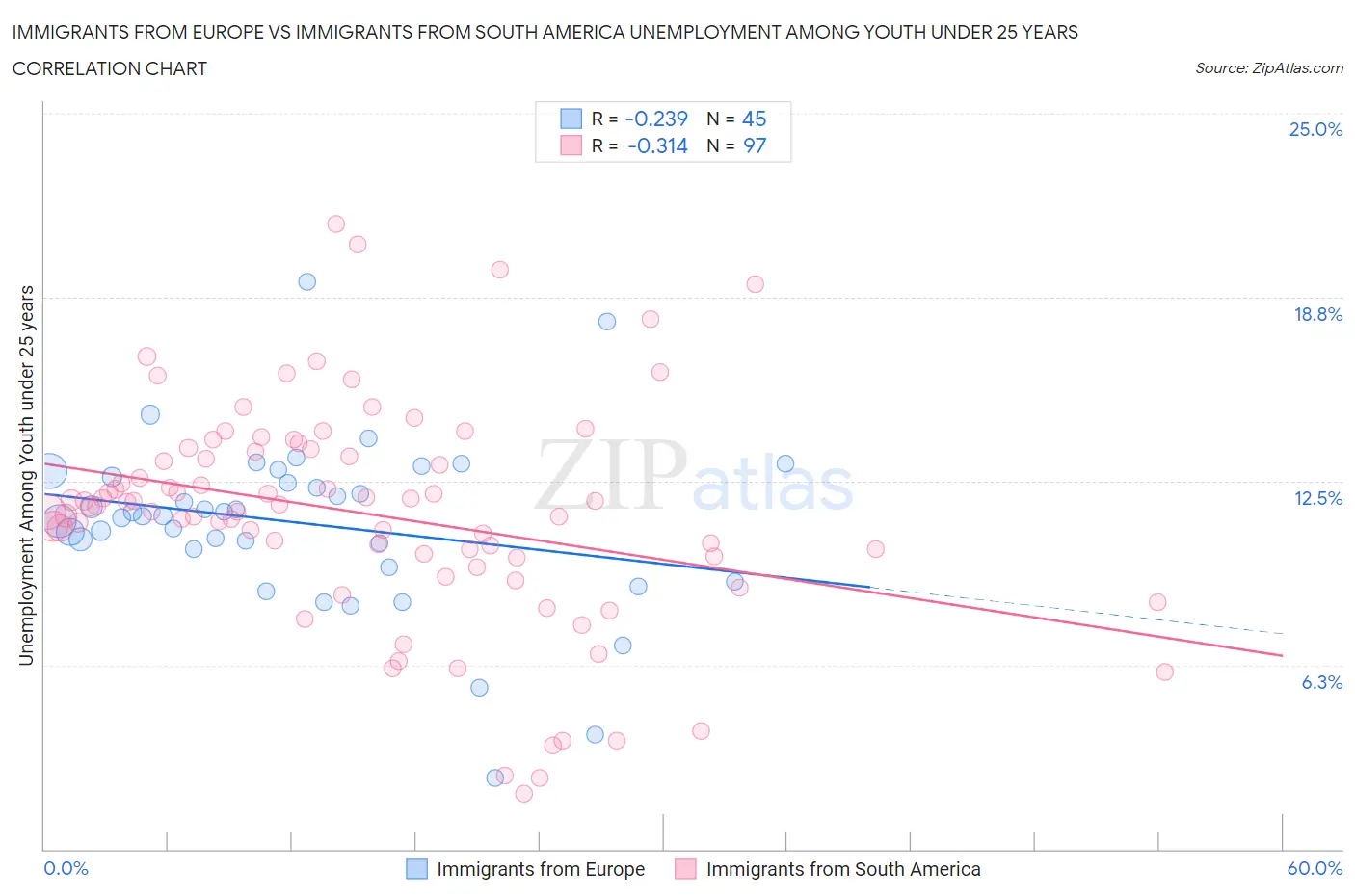 Immigrants from Europe vs Immigrants from South America Unemployment Among Youth under 25 years