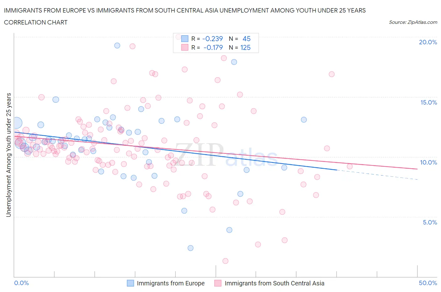 Immigrants from Europe vs Immigrants from South Central Asia Unemployment Among Youth under 25 years