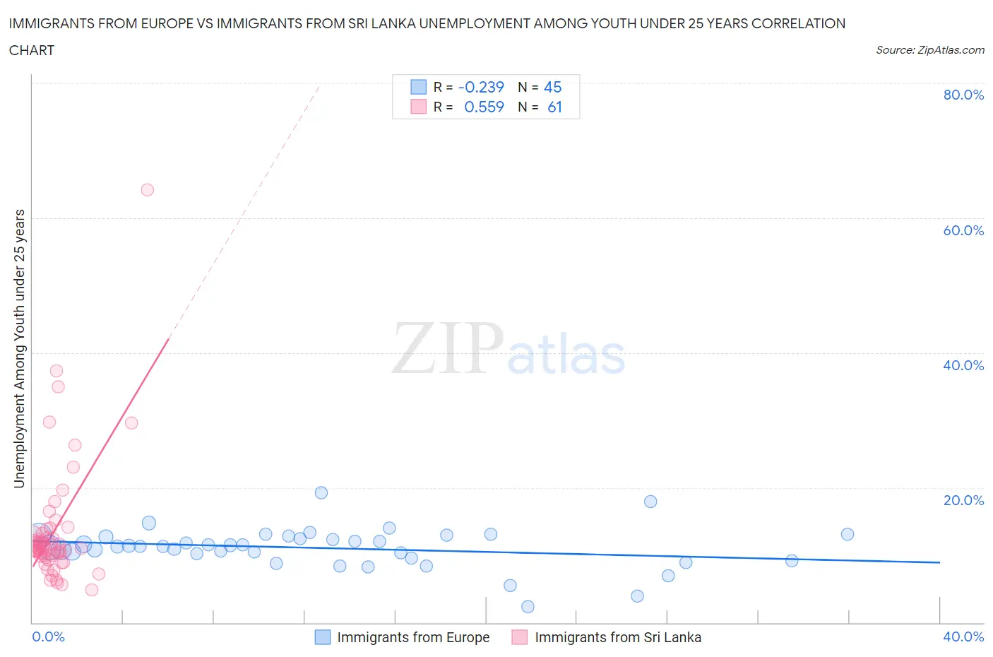 Immigrants from Europe vs Immigrants from Sri Lanka Unemployment Among Youth under 25 years