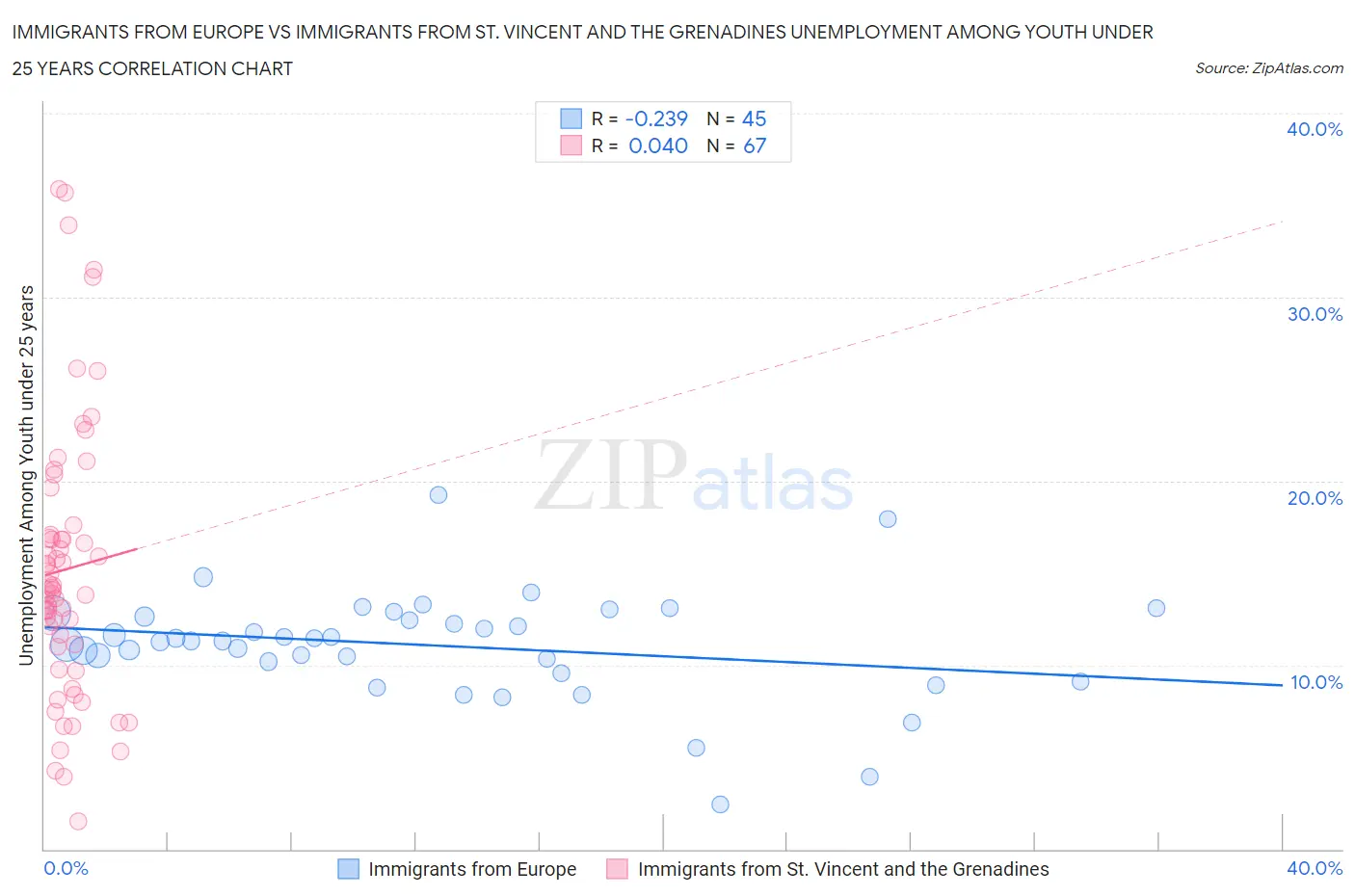 Immigrants from Europe vs Immigrants from St. Vincent and the Grenadines Unemployment Among Youth under 25 years