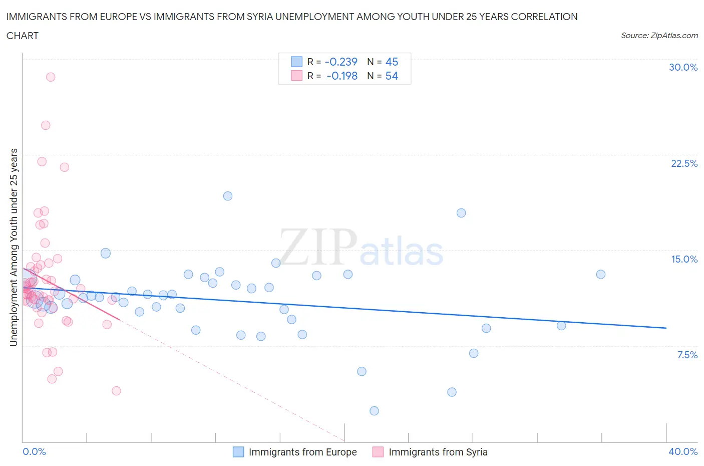 Immigrants from Europe vs Immigrants from Syria Unemployment Among Youth under 25 years