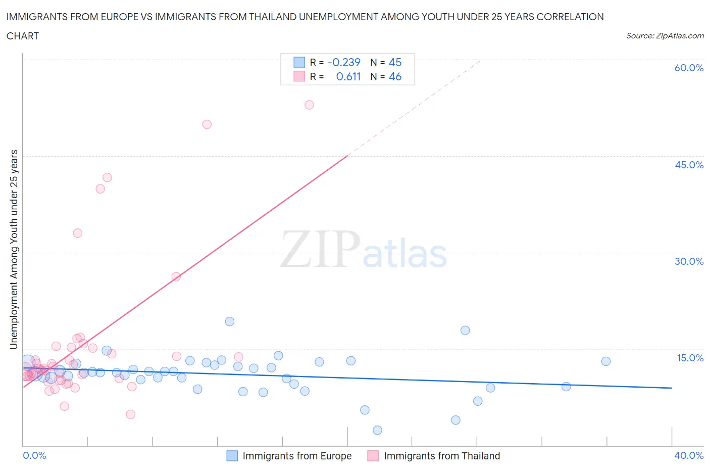 Immigrants from Europe vs Immigrants from Thailand Unemployment Among Youth under 25 years
