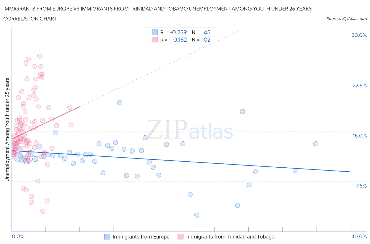 Immigrants from Europe vs Immigrants from Trinidad and Tobago Unemployment Among Youth under 25 years