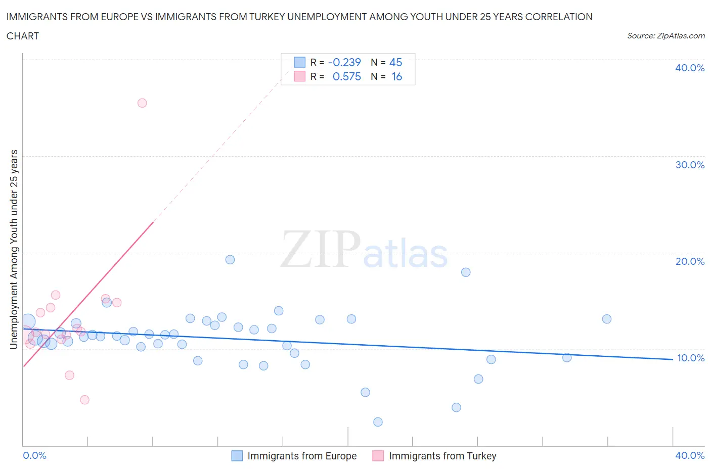 Immigrants from Europe vs Immigrants from Turkey Unemployment Among Youth under 25 years