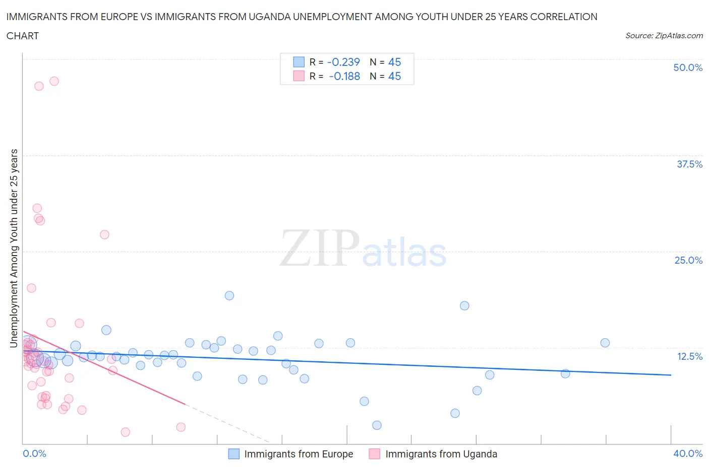 Immigrants from Europe vs Immigrants from Uganda Unemployment Among Youth under 25 years