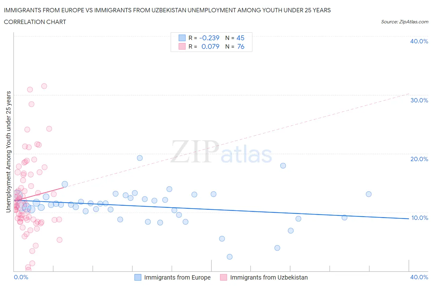 Immigrants from Europe vs Immigrants from Uzbekistan Unemployment Among Youth under 25 years