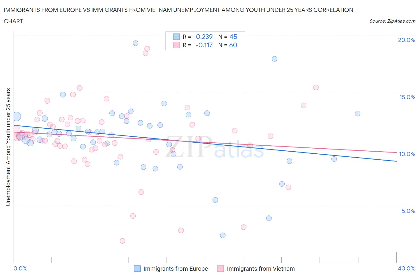 Immigrants from Europe vs Immigrants from Vietnam Unemployment Among Youth under 25 years