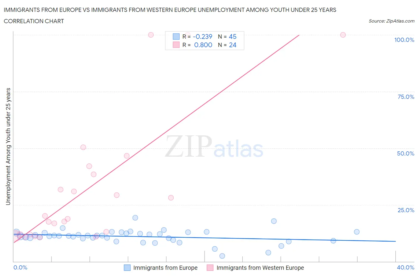Immigrants from Europe vs Immigrants from Western Europe Unemployment Among Youth under 25 years