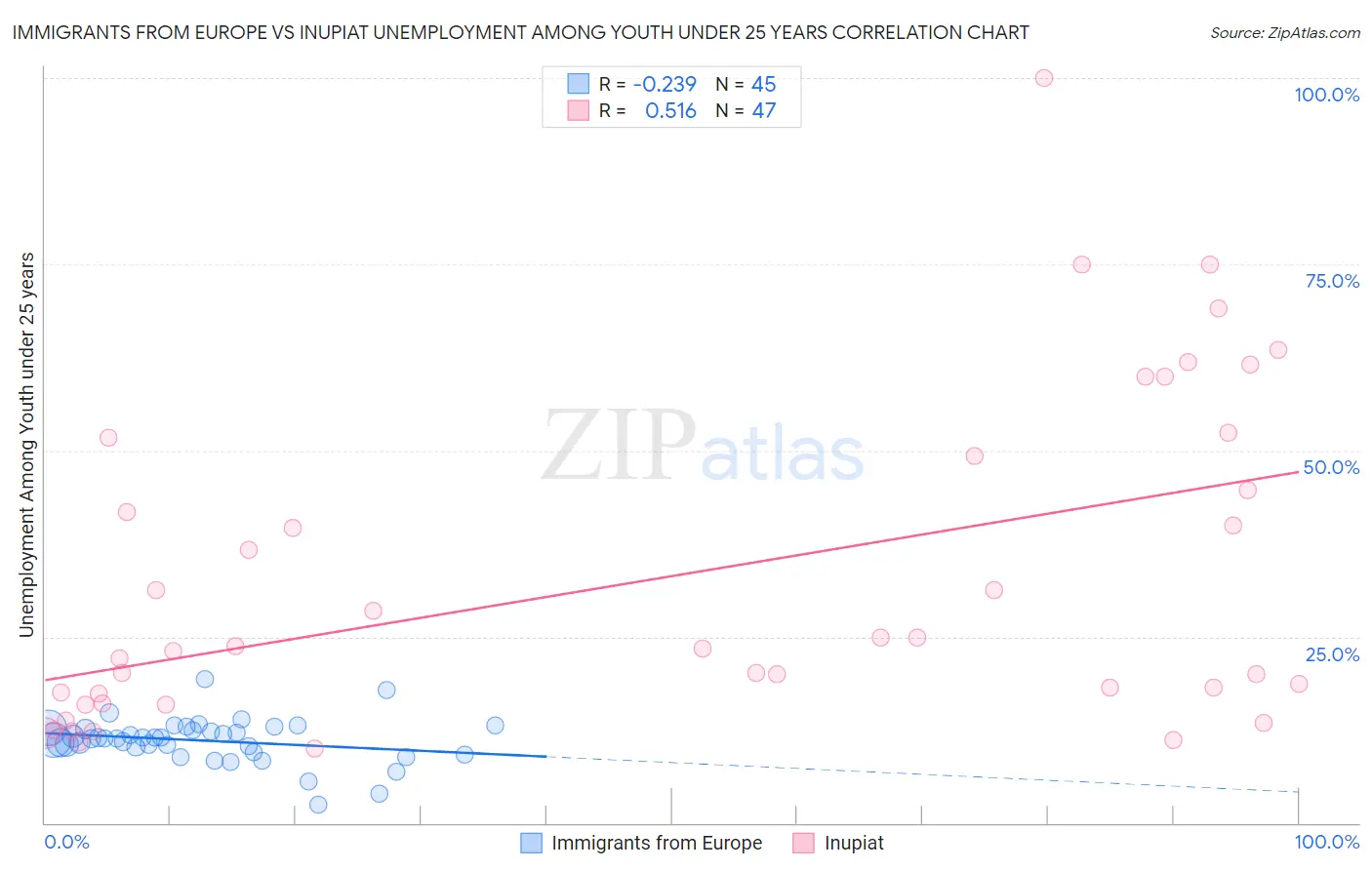 Immigrants from Europe vs Inupiat Unemployment Among Youth under 25 years