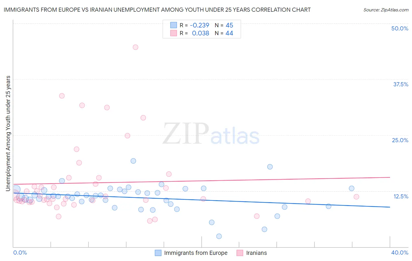 Immigrants from Europe vs Iranian Unemployment Among Youth under 25 years