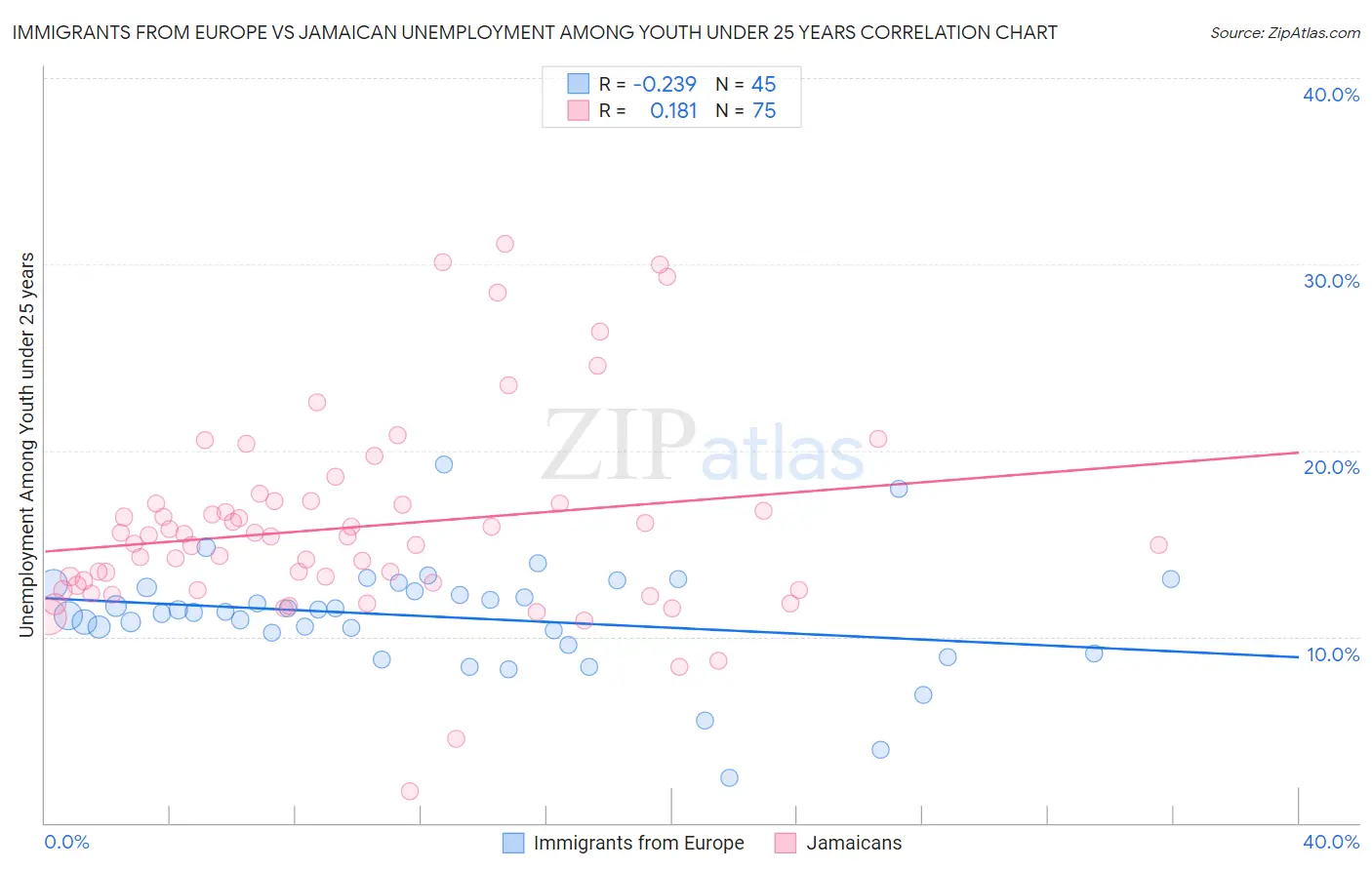 Immigrants from Europe vs Jamaican Unemployment Among Youth under 25 years