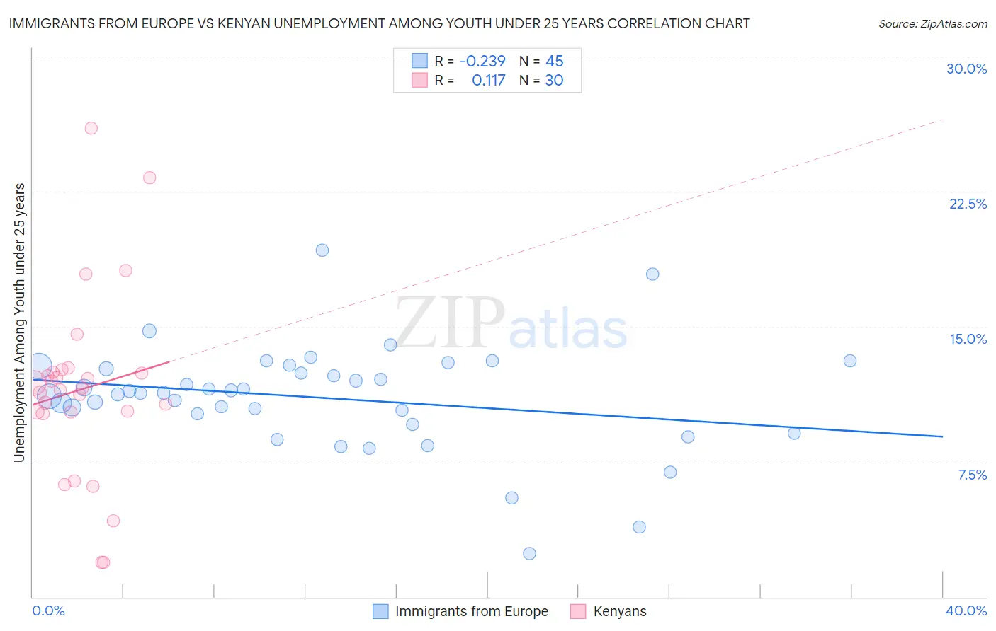 Immigrants from Europe vs Kenyan Unemployment Among Youth under 25 years