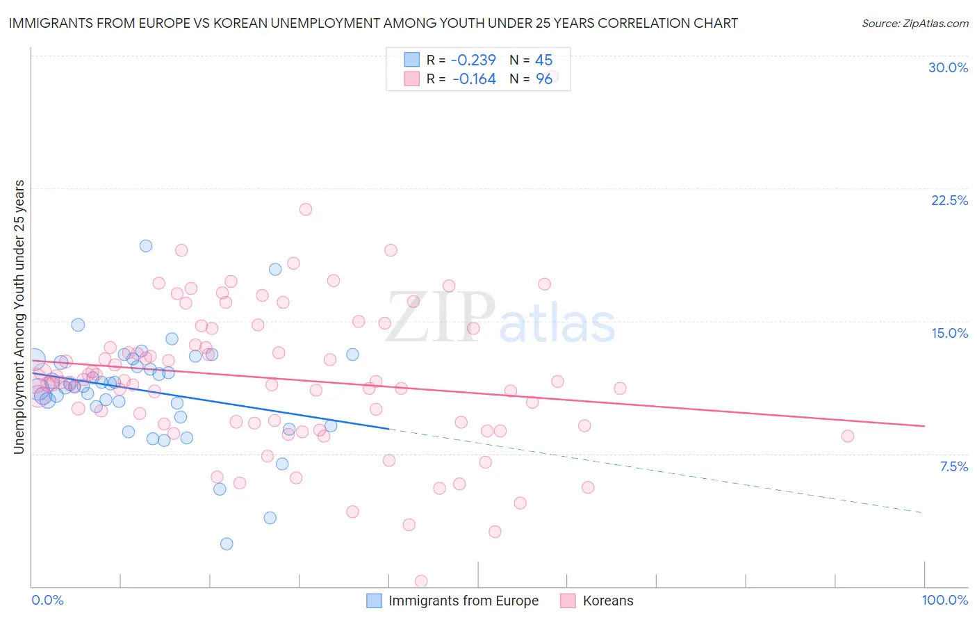 Immigrants from Europe vs Korean Unemployment Among Youth under 25 years