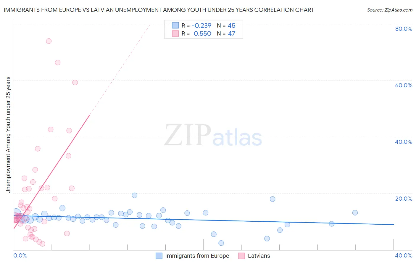 Immigrants from Europe vs Latvian Unemployment Among Youth under 25 years
