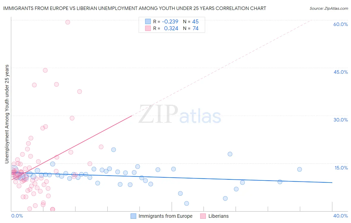 Immigrants from Europe vs Liberian Unemployment Among Youth under 25 years