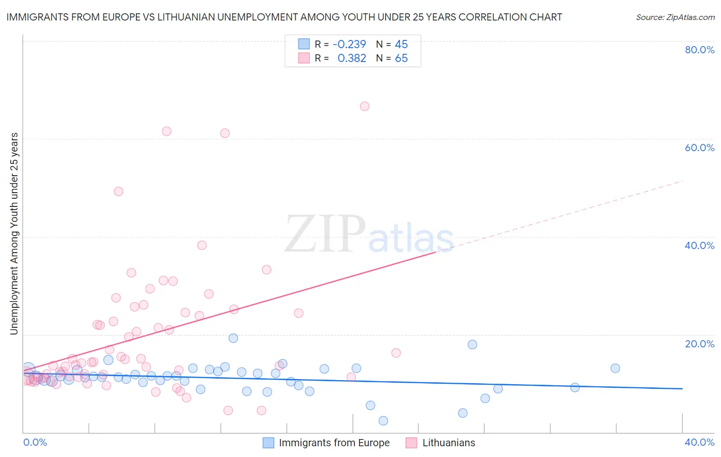 Immigrants from Europe vs Lithuanian Unemployment Among Youth under 25 years