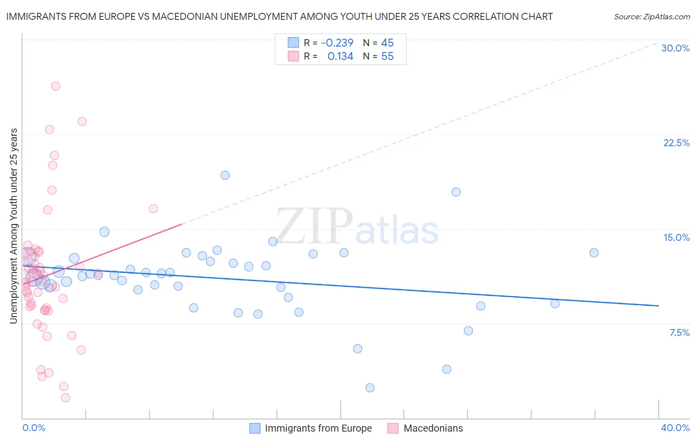 Immigrants from Europe vs Macedonian Unemployment Among Youth under 25 years