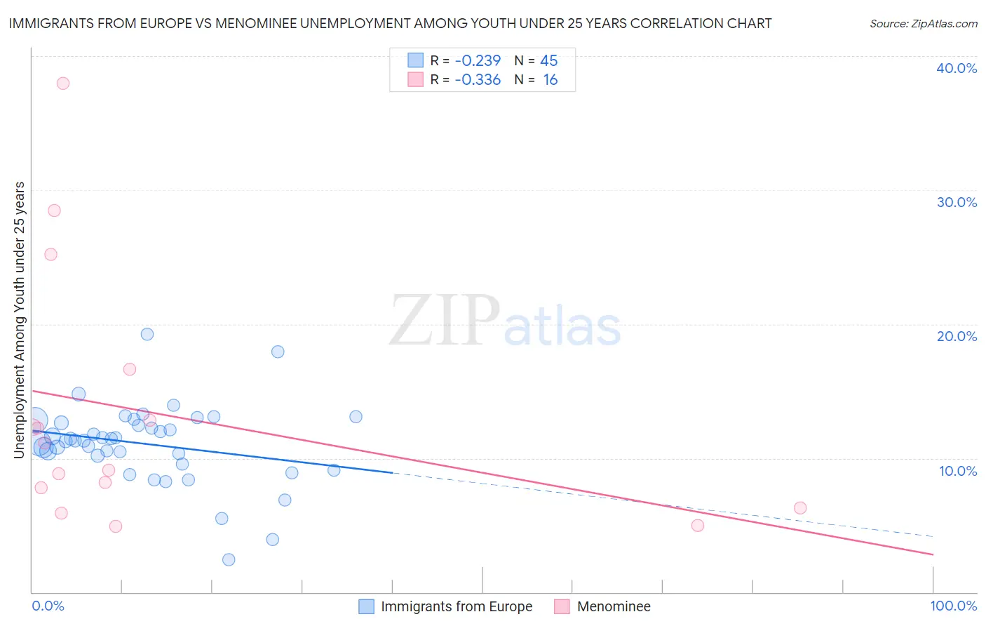 Immigrants from Europe vs Menominee Unemployment Among Youth under 25 years