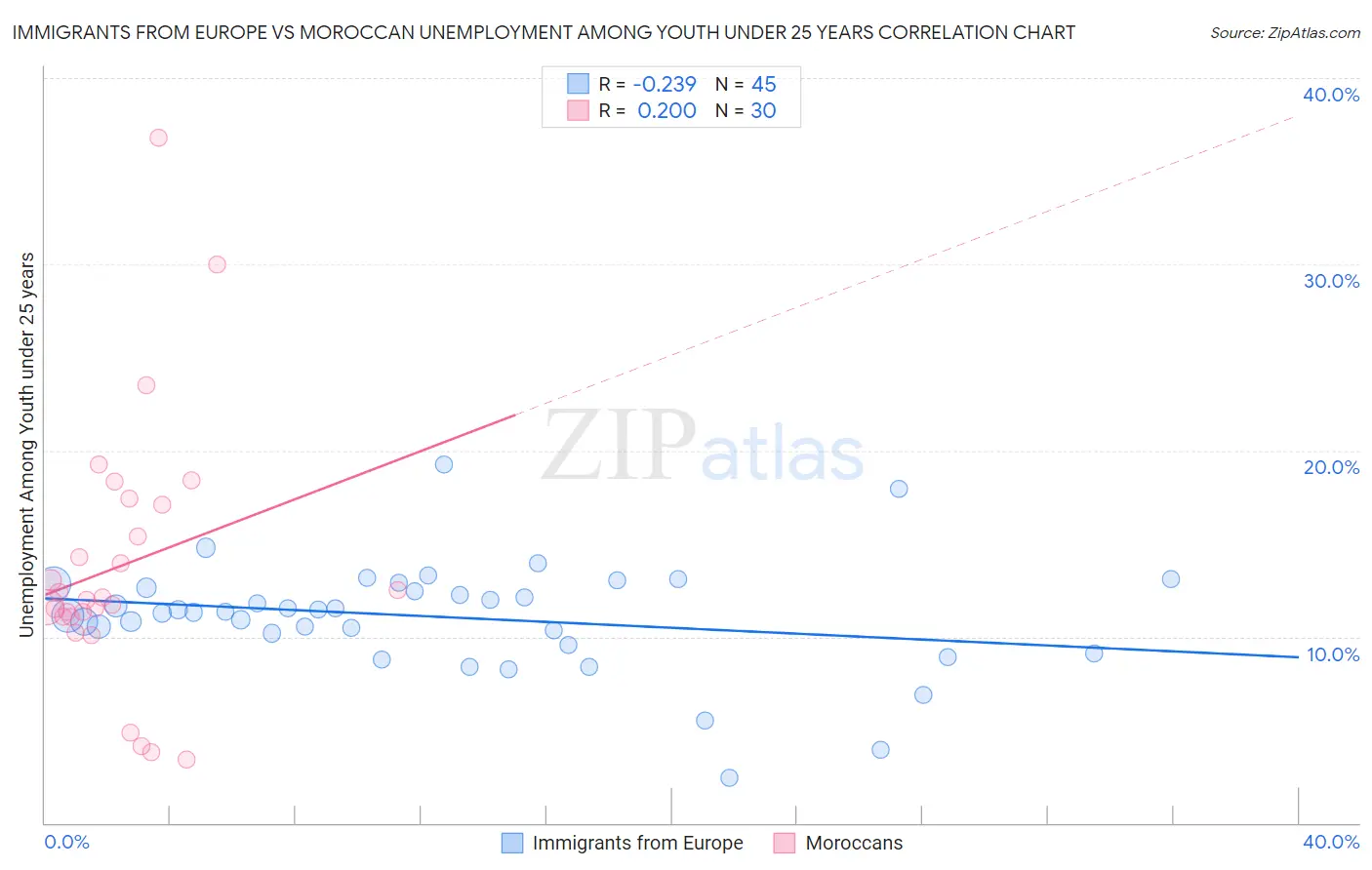 Immigrants from Europe vs Moroccan Unemployment Among Youth under 25 years