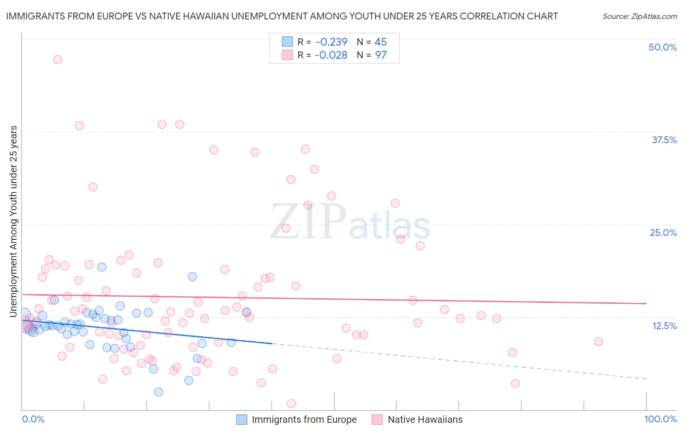 Immigrants from Europe vs Native Hawaiian Unemployment Among Youth under 25 years