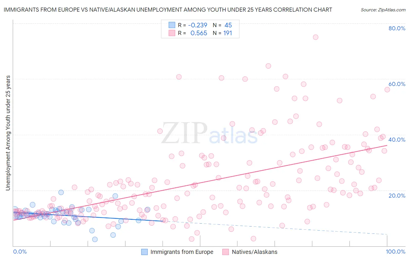 Immigrants from Europe vs Native/Alaskan Unemployment Among Youth under 25 years