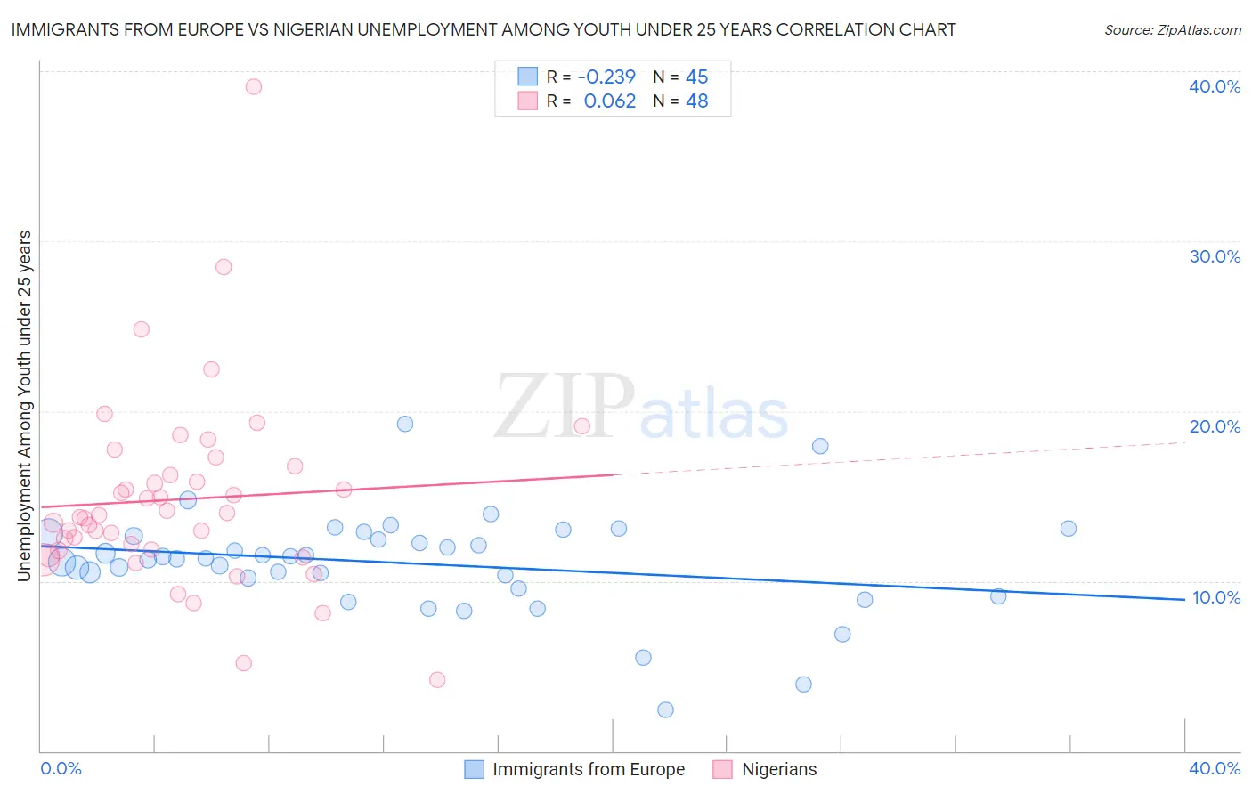 Immigrants from Europe vs Nigerian Unemployment Among Youth under 25 years