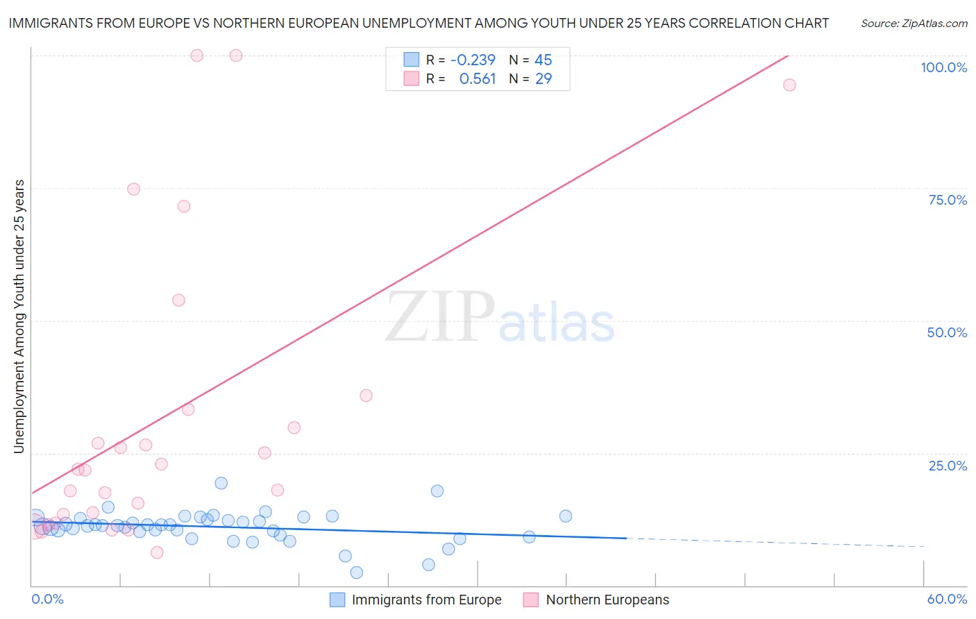 Immigrants from Europe vs Northern European Unemployment Among Youth under 25 years