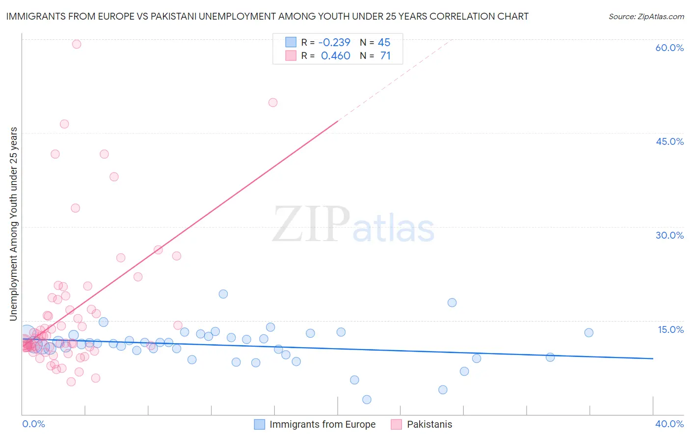 Immigrants from Europe vs Pakistani Unemployment Among Youth under 25 years