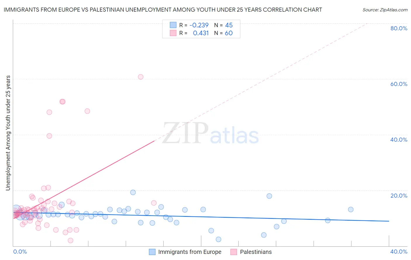 Immigrants from Europe vs Palestinian Unemployment Among Youth under 25 years