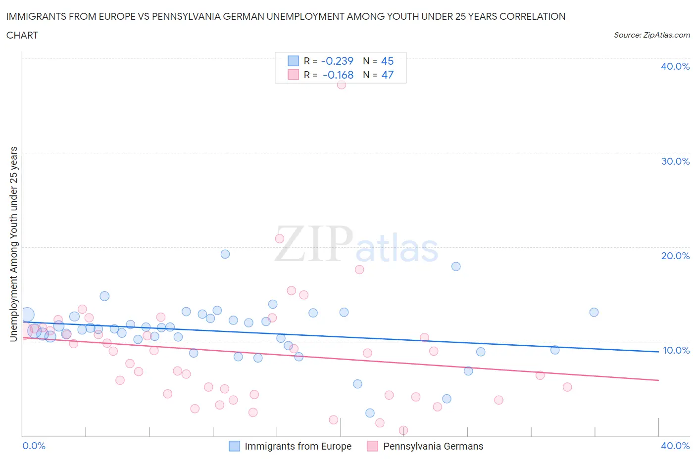 Immigrants from Europe vs Pennsylvania German Unemployment Among Youth under 25 years