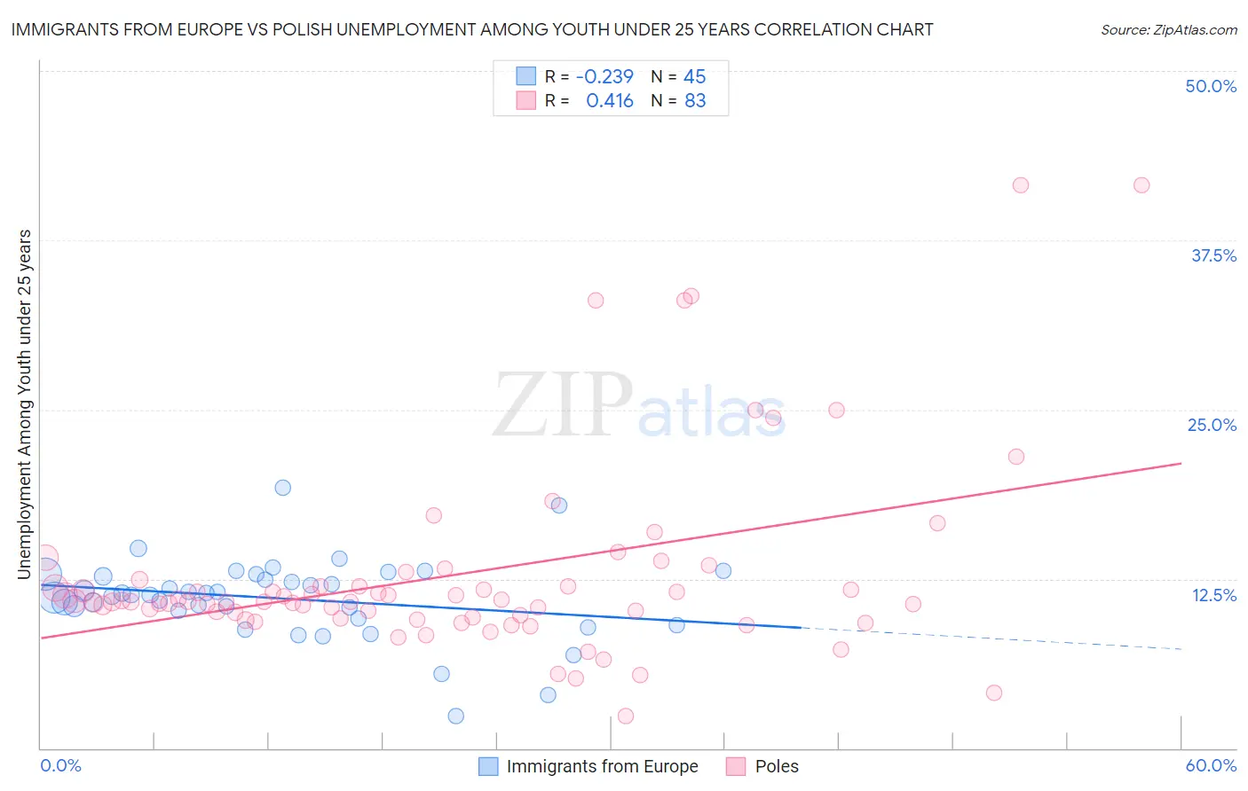 Immigrants from Europe vs Polish Unemployment Among Youth under 25 years