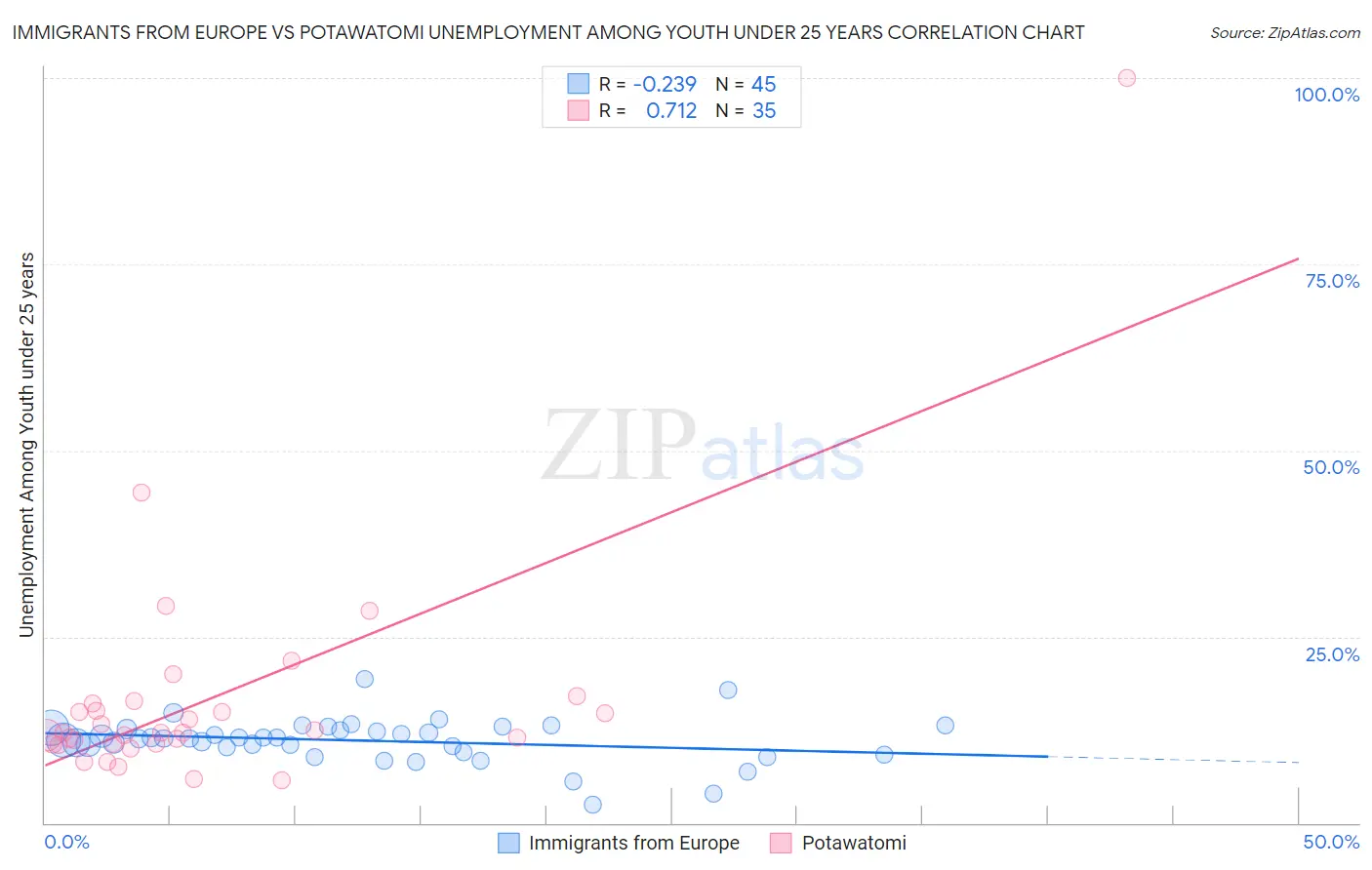 Immigrants from Europe vs Potawatomi Unemployment Among Youth under 25 years
