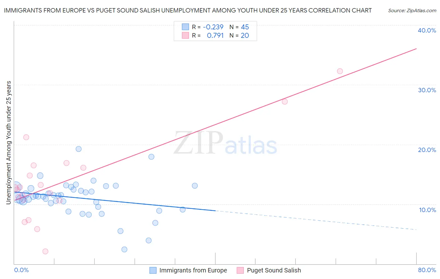 Immigrants from Europe vs Puget Sound Salish Unemployment Among Youth under 25 years