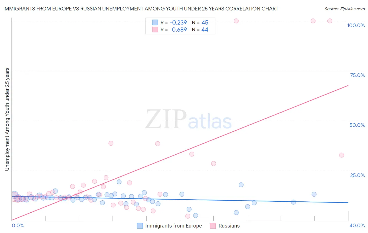 Immigrants from Europe vs Russian Unemployment Among Youth under 25 years