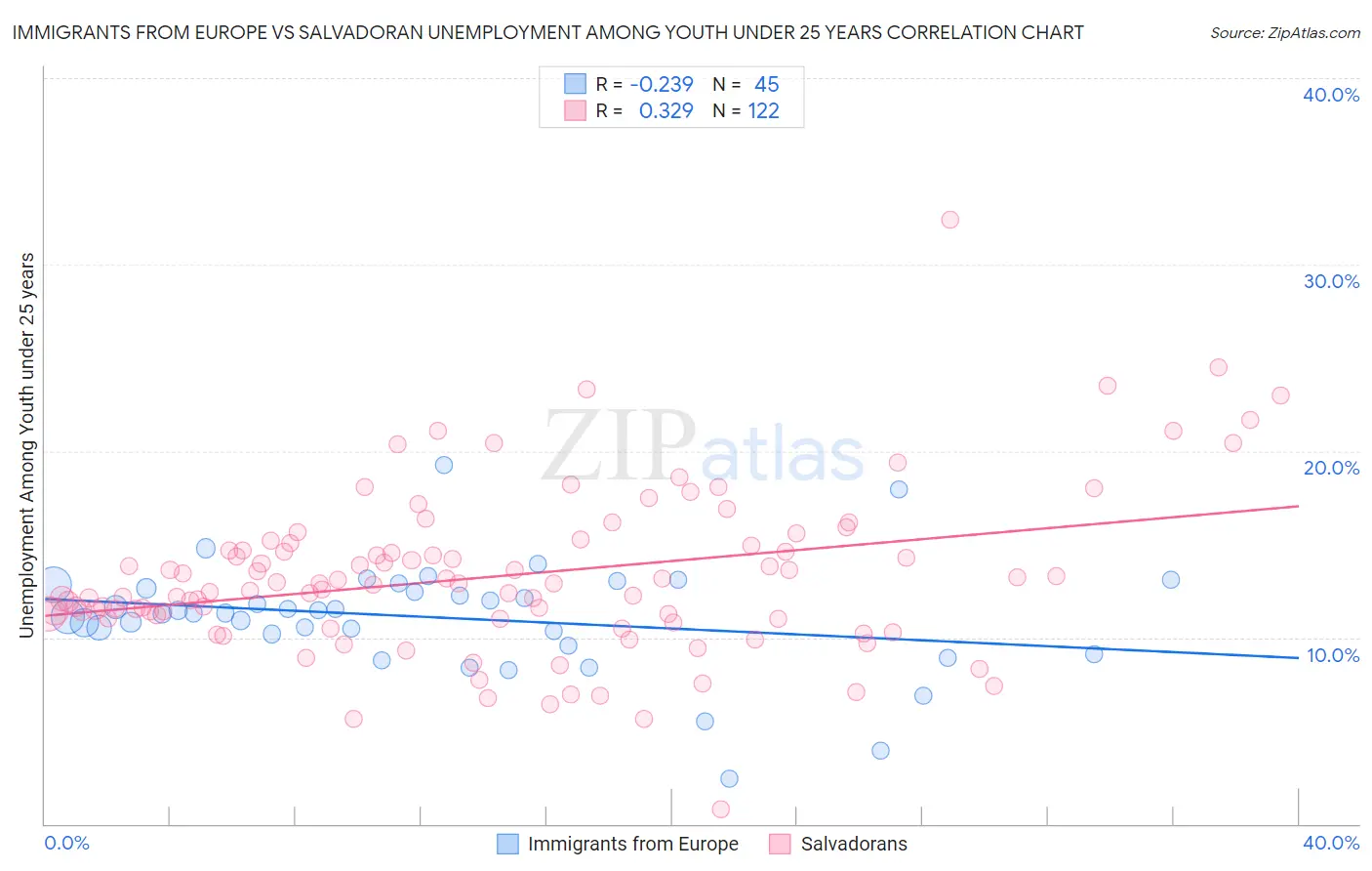 Immigrants from Europe vs Salvadoran Unemployment Among Youth under 25 years