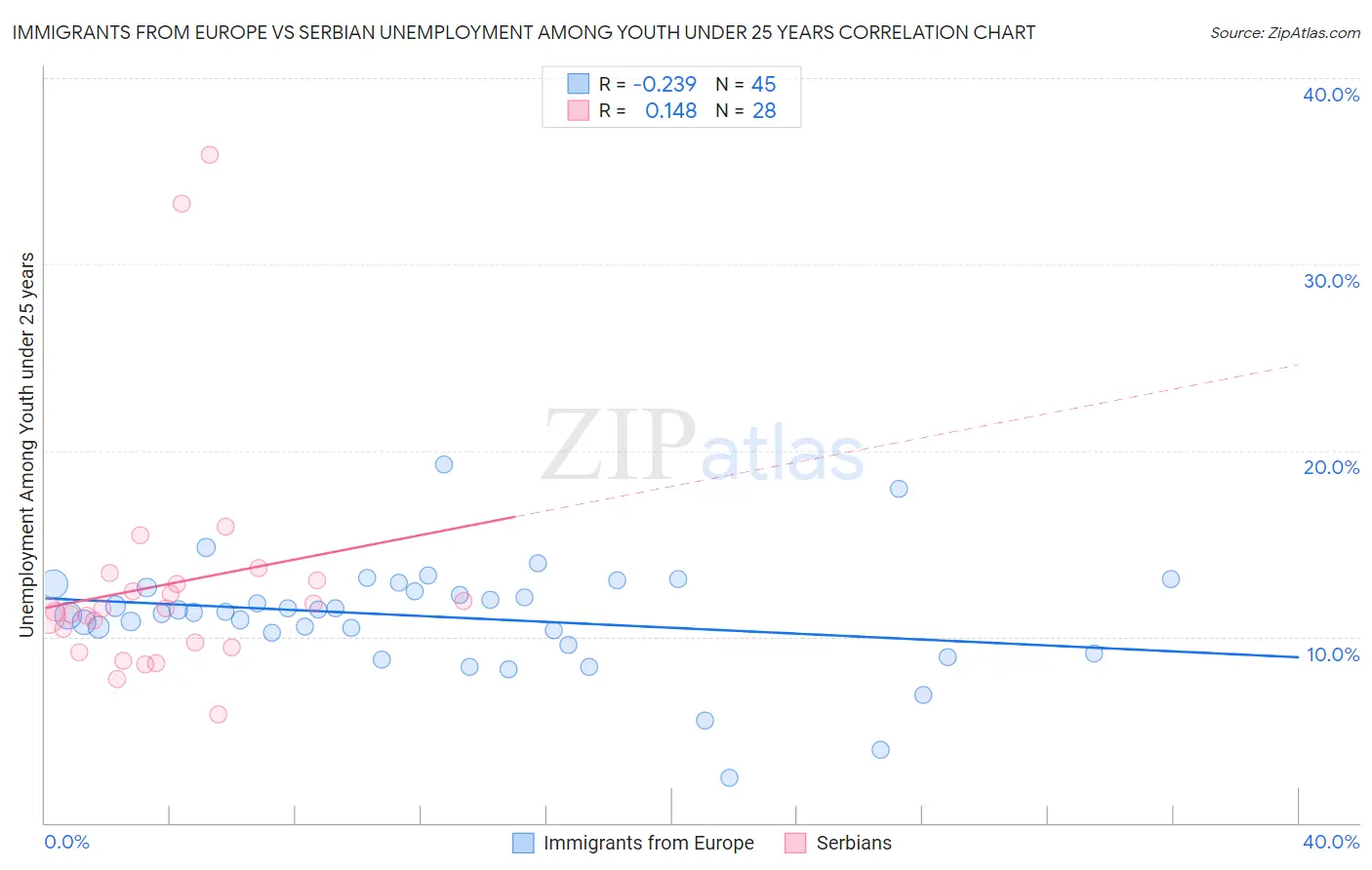 Immigrants from Europe vs Serbian Unemployment Among Youth under 25 years