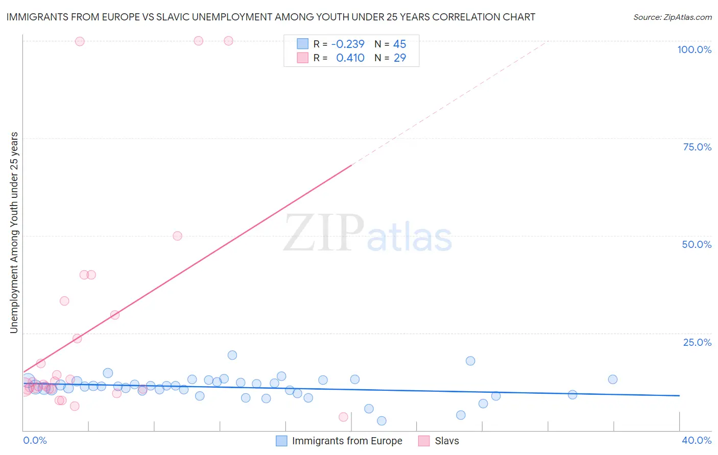 Immigrants from Europe vs Slavic Unemployment Among Youth under 25 years