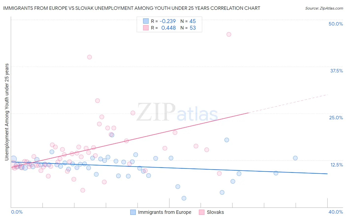 Immigrants from Europe vs Slovak Unemployment Among Youth under 25 years