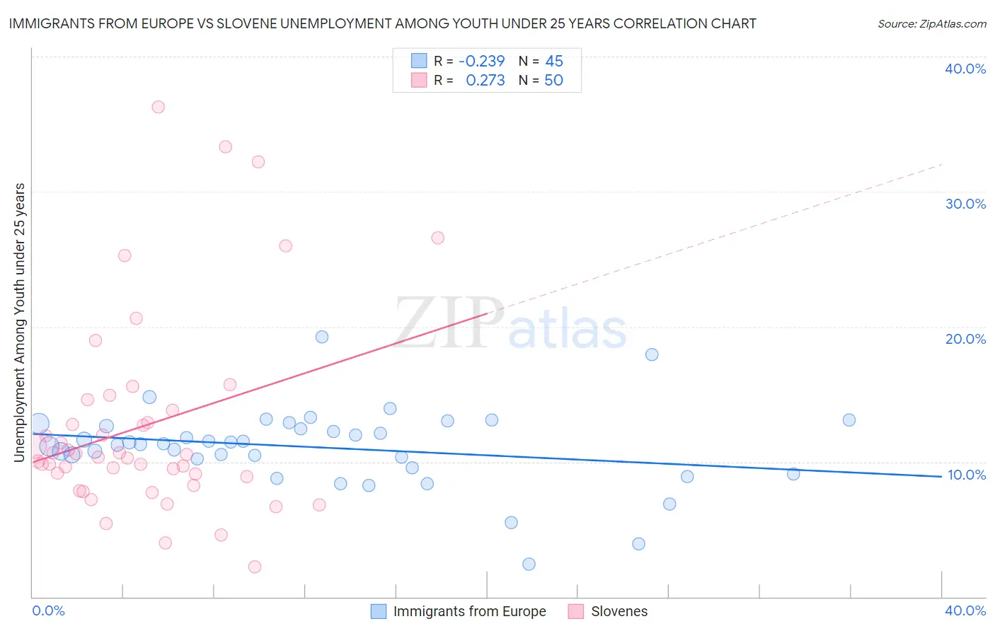 Immigrants from Europe vs Slovene Unemployment Among Youth under 25 years