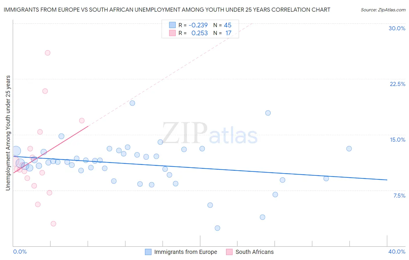 Immigrants from Europe vs South African Unemployment Among Youth under 25 years