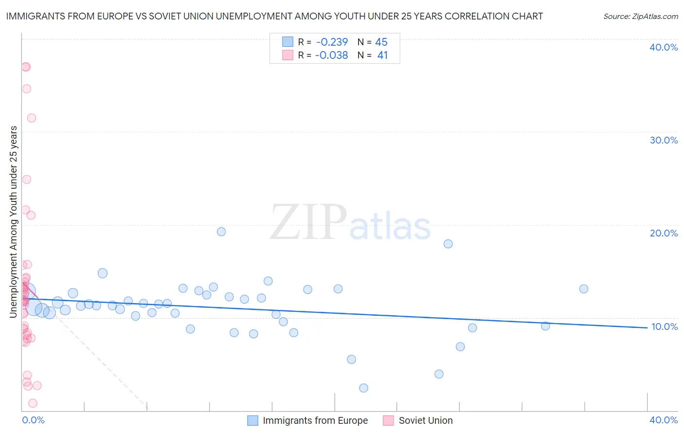 Immigrants from Europe vs Soviet Union Unemployment Among Youth under 25 years