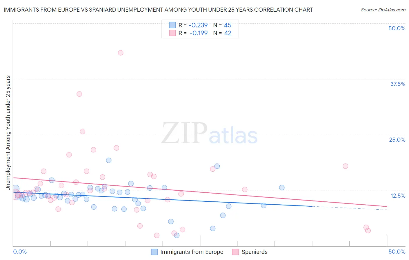 Immigrants from Europe vs Spaniard Unemployment Among Youth under 25 years