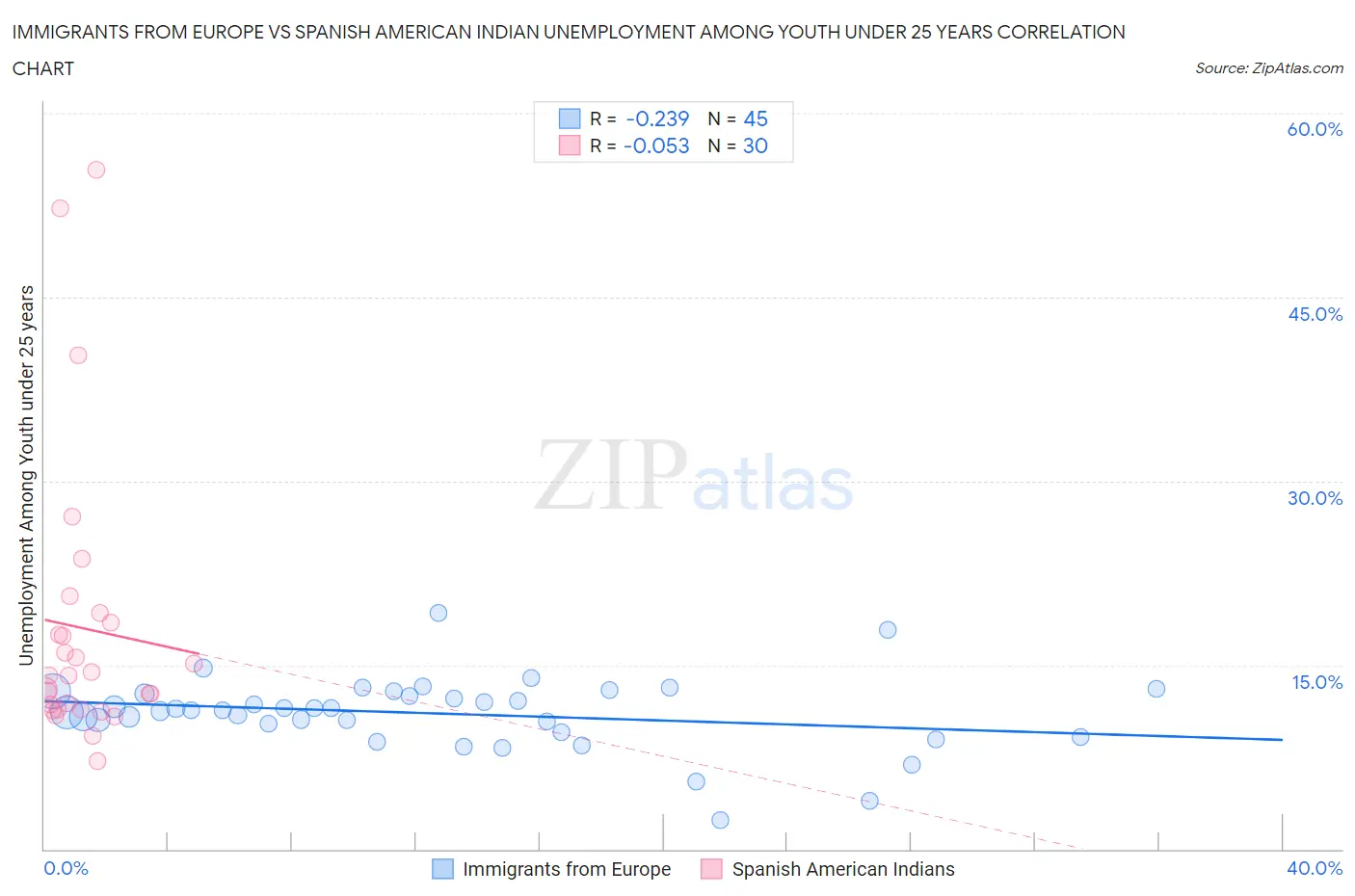 Immigrants from Europe vs Spanish American Indian Unemployment Among Youth under 25 years