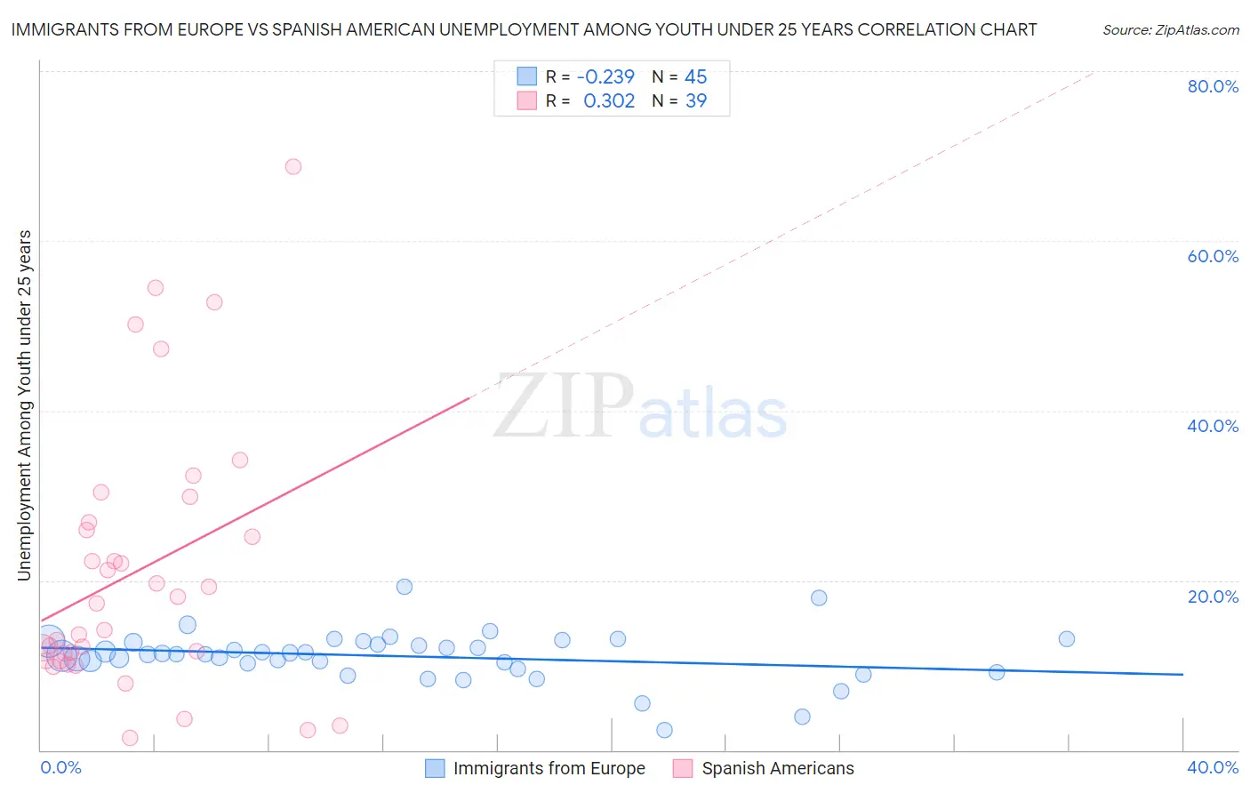 Immigrants from Europe vs Spanish American Unemployment Among Youth under 25 years