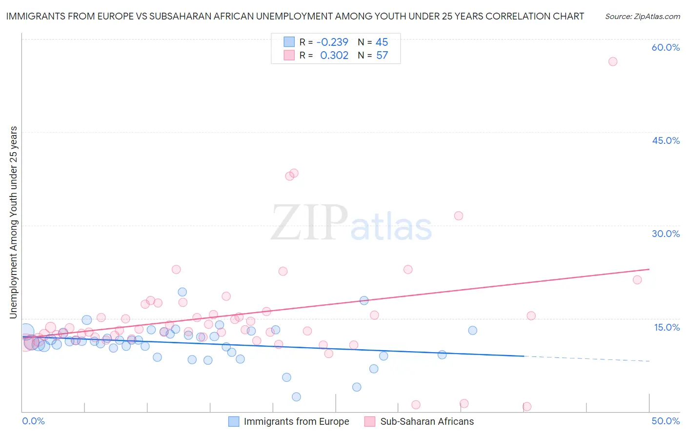 Immigrants from Europe vs Subsaharan African Unemployment Among Youth under 25 years