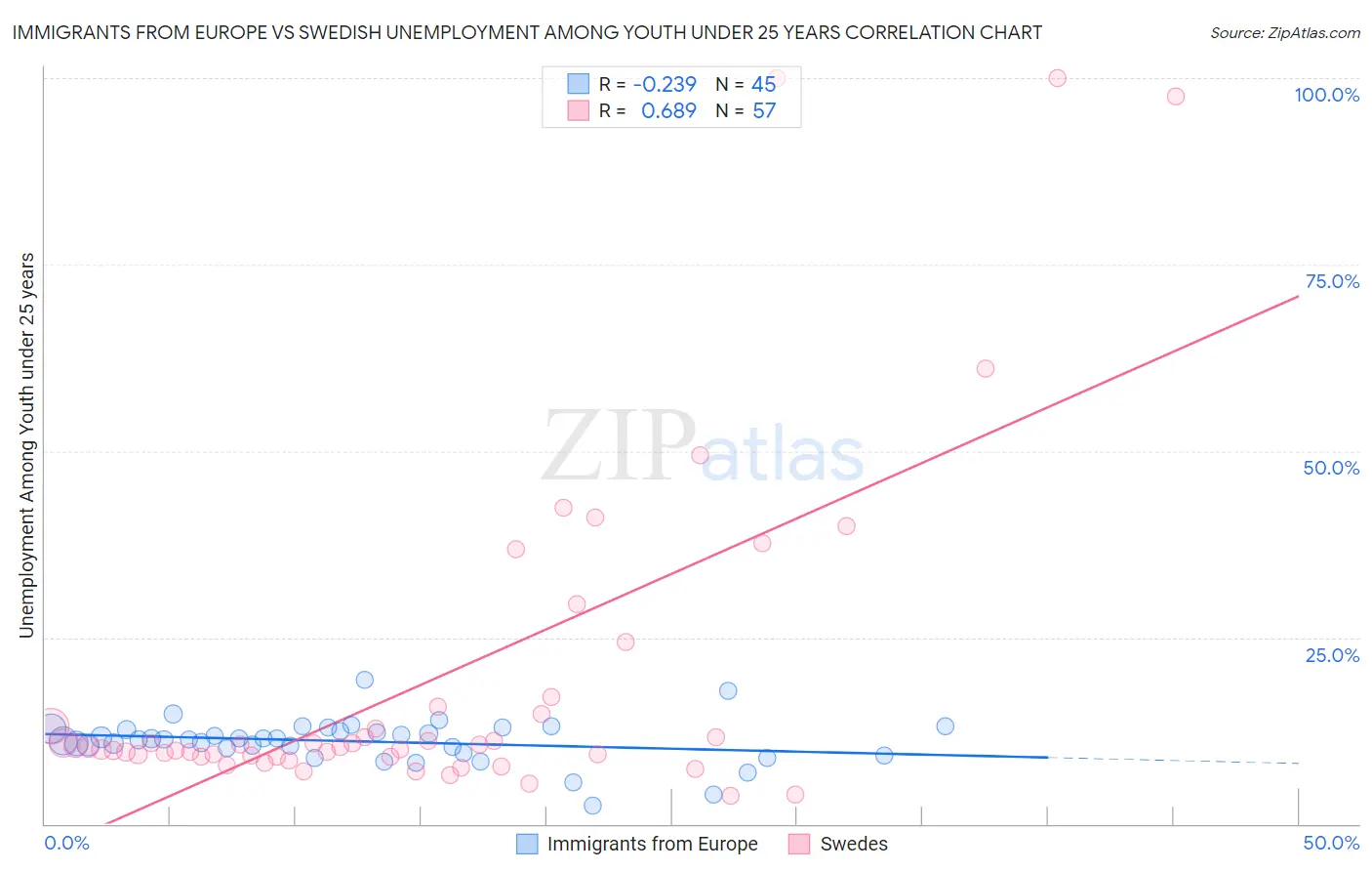 Immigrants from Europe vs Swedish Unemployment Among Youth under 25 years